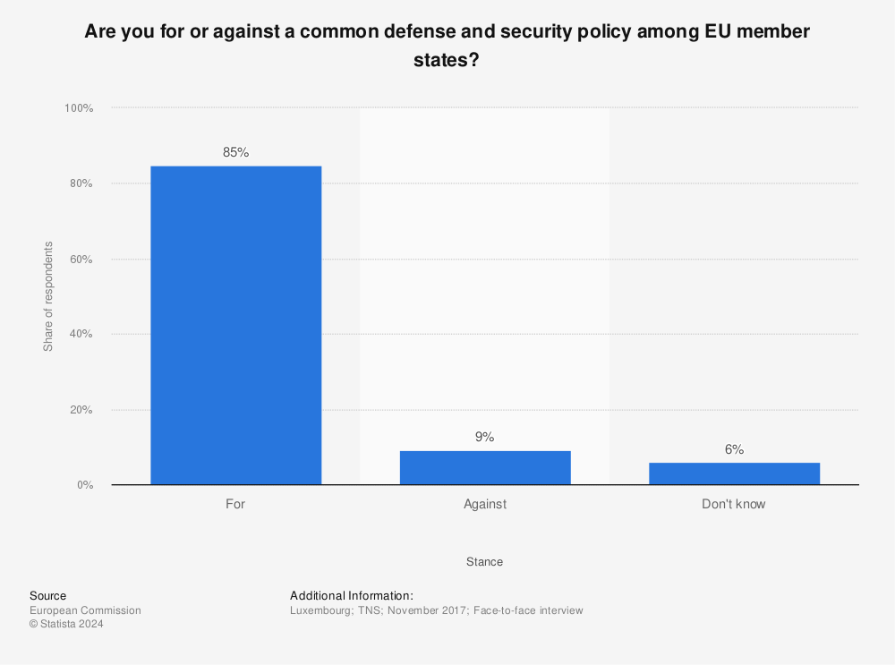 Statistic: Are you for or against a common defense and security policy among EU member states? | Statista