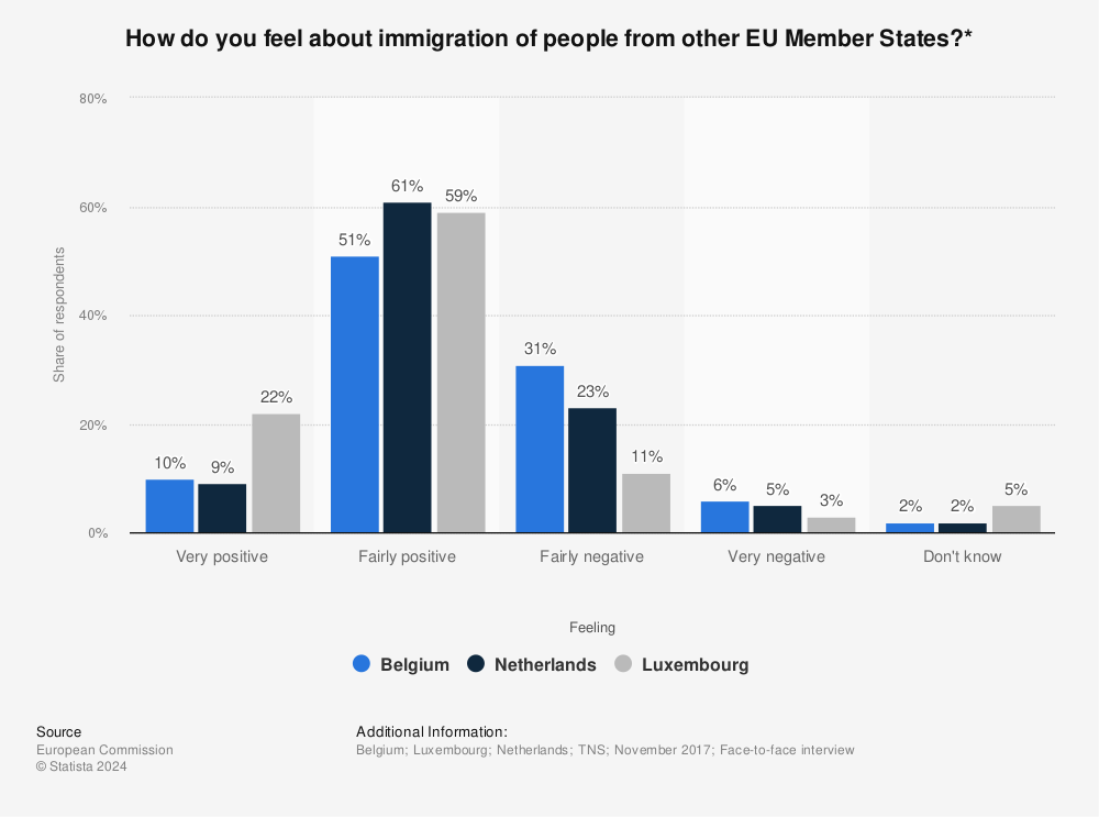 Statistic: How do you feel about immigration of people from other EU Member States?* | Statista
