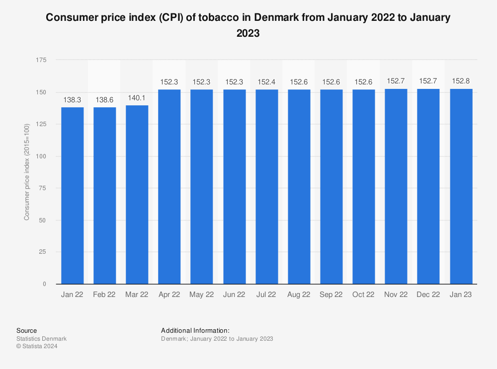 Statistic: Consumer price index (CPI) of tobacco in Denmark from January 2022 to January 2023 | Statista