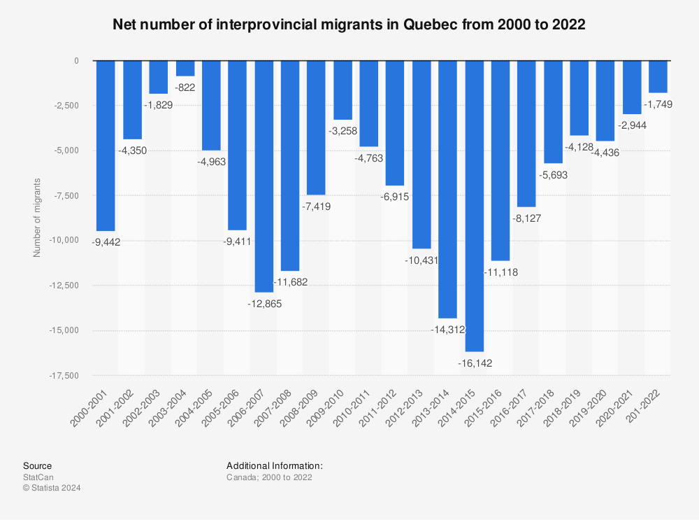 Statistic: Net number of interprovincial migrants in Quebec from 2001 to 2021 | Statista