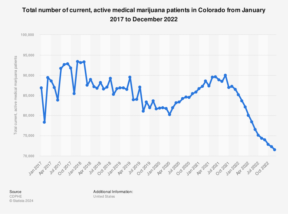 Statistic: Total number of current, active medical marijuana patients in Colorado from January 2017 to December 2022 | Statista