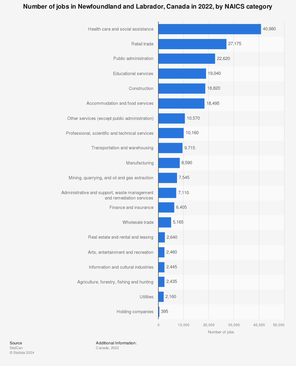 Statistic: Number of jobs in Newfoundland and Labrador, Canada in 2022, by NAICS category | Statista