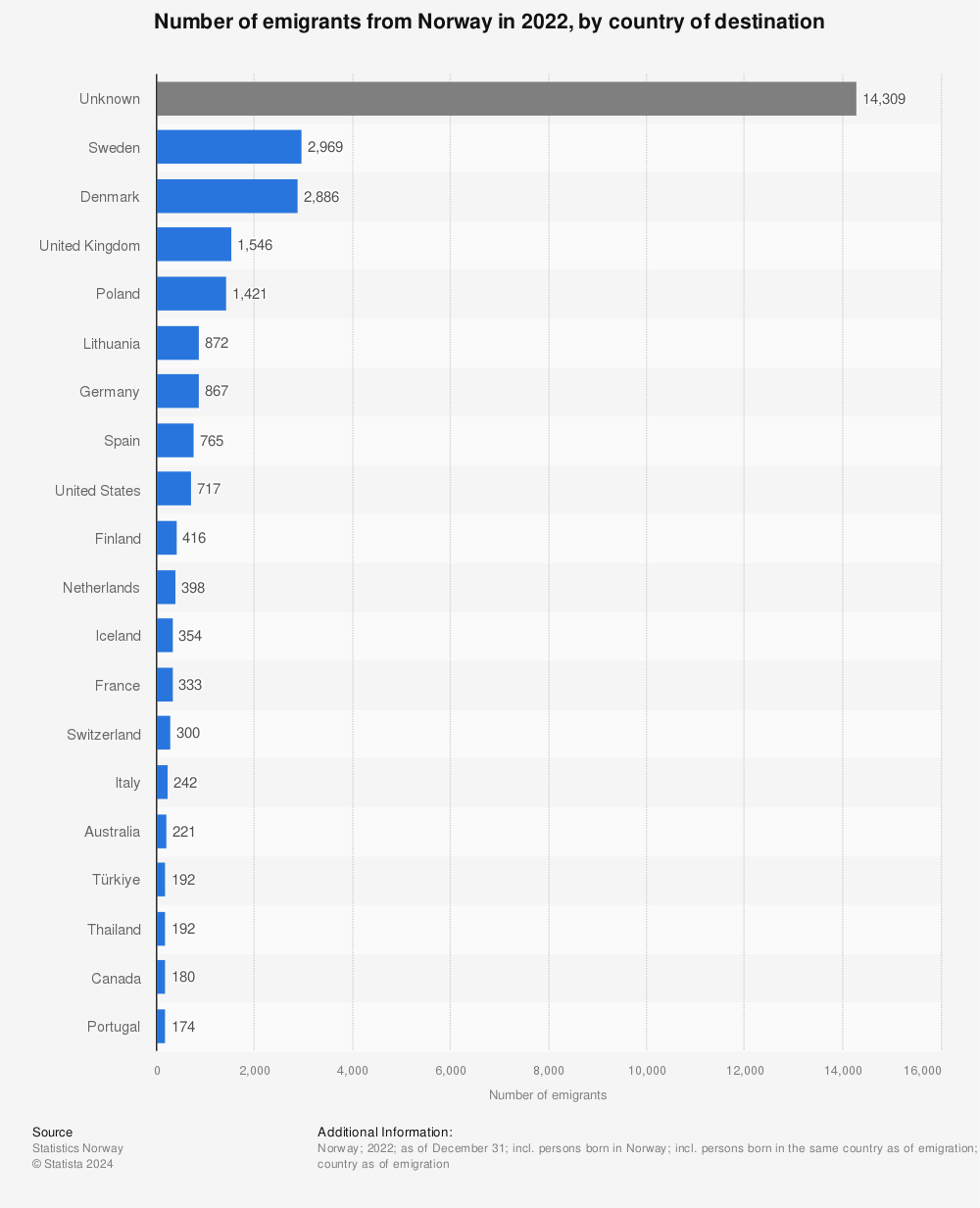 Statistic: Number of emigrants from Norway in 2021, by country of destination | Statista