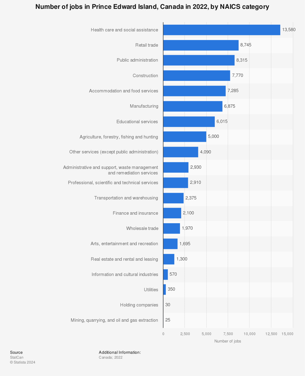 Statistic: Number of jobs in Prince Edward Island, Canada in 2020, by NAICS category | Statista