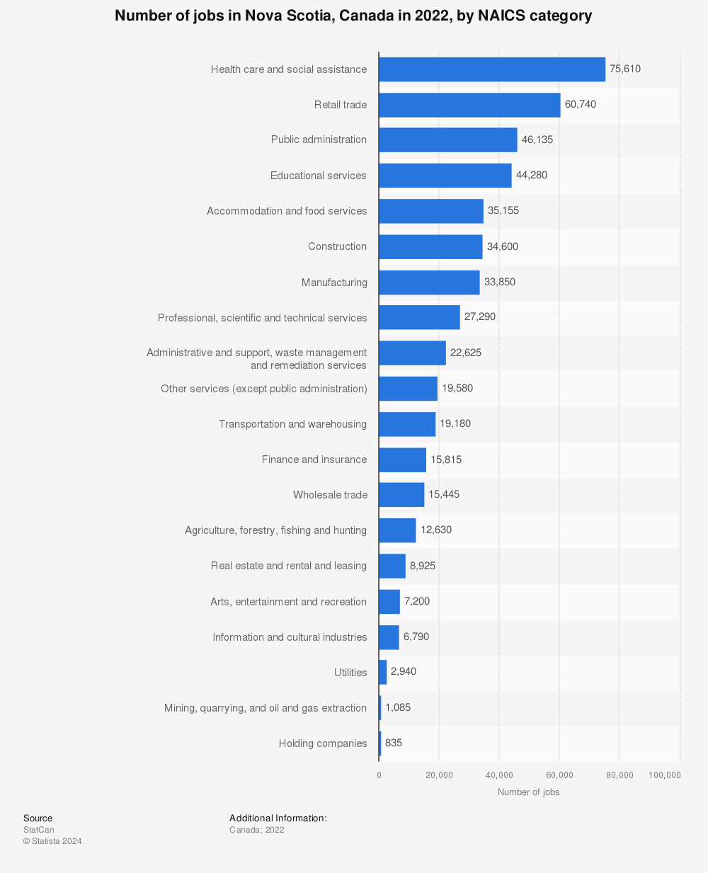 Statistic: Number of jobs in Nova Scotia, Canada in 2022, by NAICS category | Statista