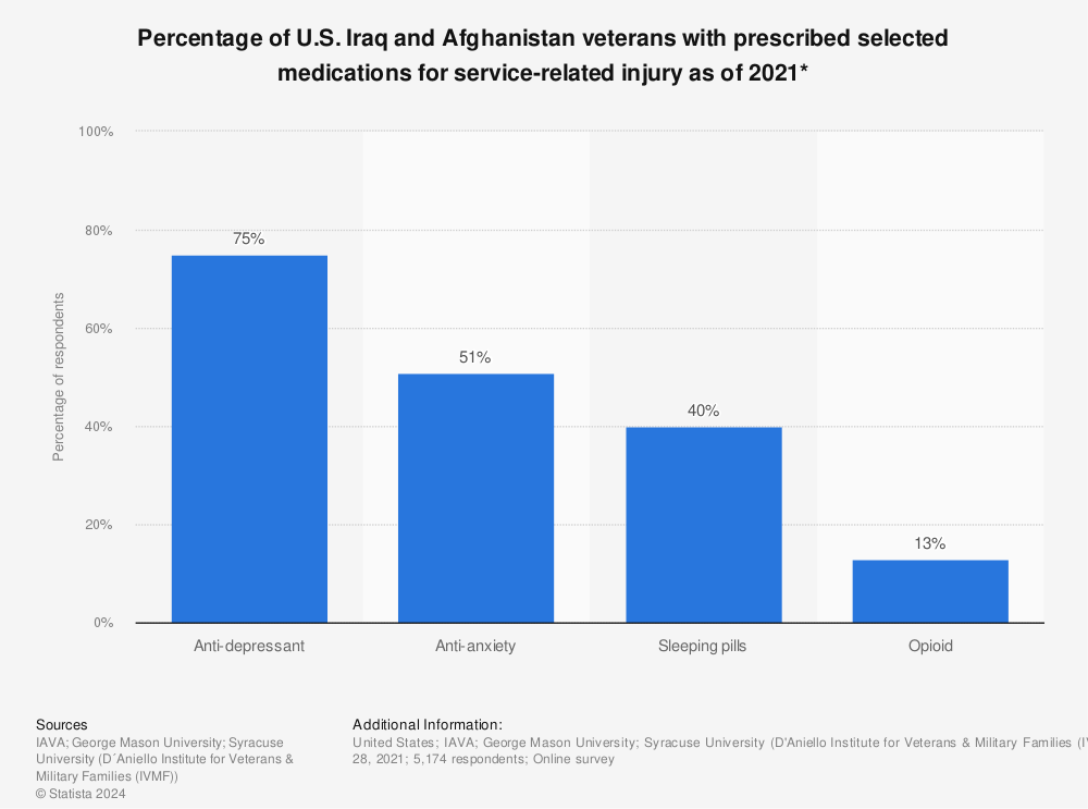 Statistic: Percentage of U.S. Iraq and Afghanistan veterans with prescribed selected medications for service-related injury as of 2021* | Statista