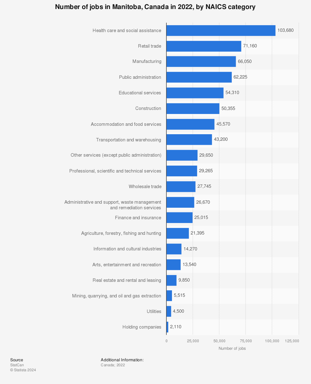Statistic: Number of jobs in Manitoba, Canada in 2020, by NAICS category | Statista