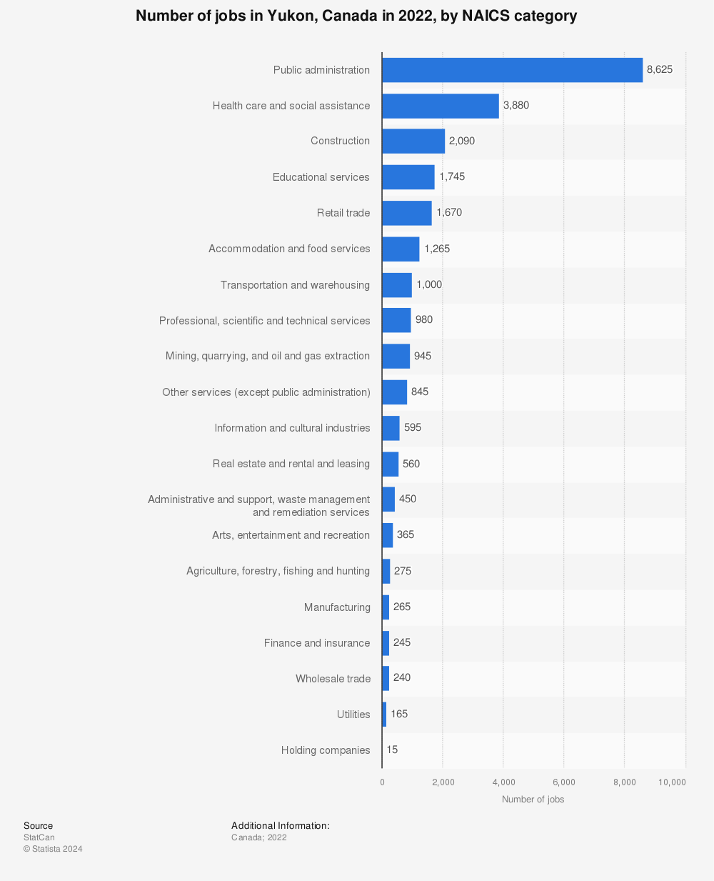 Statistic: Number of jobs in Yukon, Canada in 2020, by NAICS category | Statista