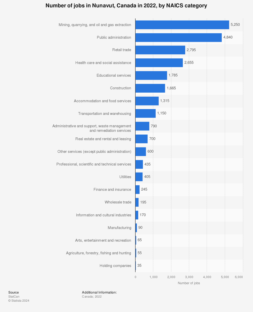 Statistic: Number of jobs in Nunavut, Canada in 2021, by NAICS category | Statista