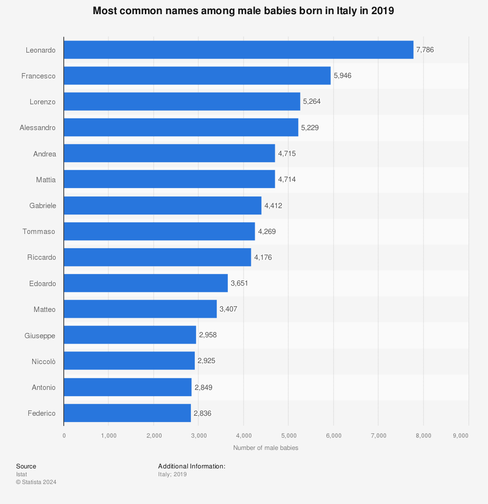 Statistic: Most common names among male babies born in Italy in 2019 | Statista