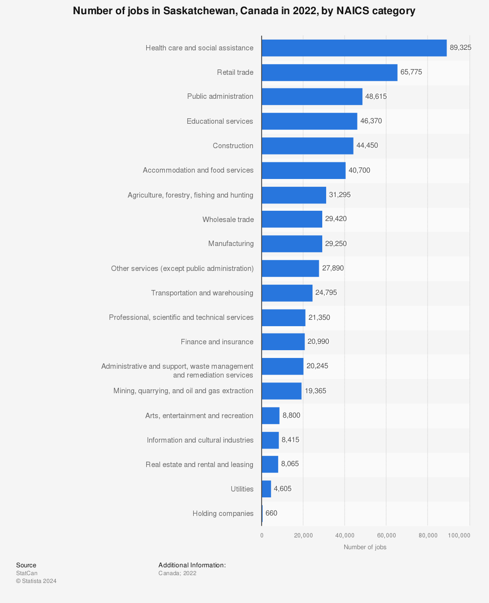 Statistic: Number of jobs in Saskatchewan, Canada in 2022, by NAICS category | Statista