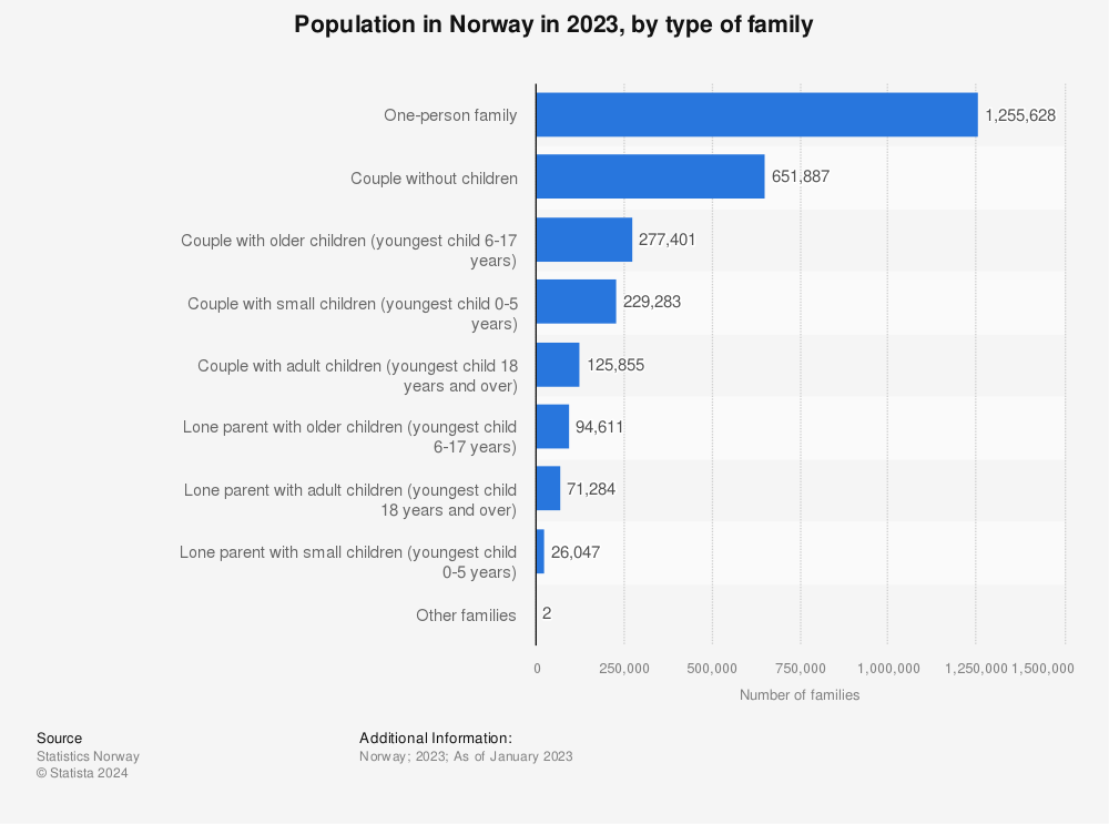 Statistic: Population in Norway in 2021, by type of family | Statista
