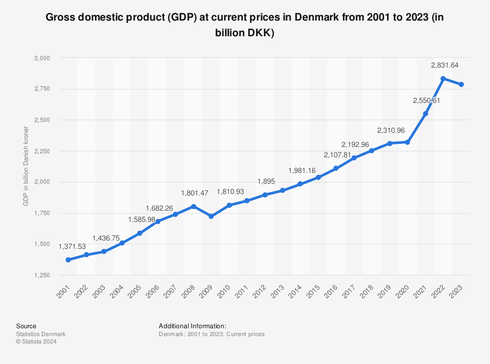 Statistic: Gross domestic product (GDP) at current prices in Denmark from 2000 to 2022 (in billion DKK) | Statista