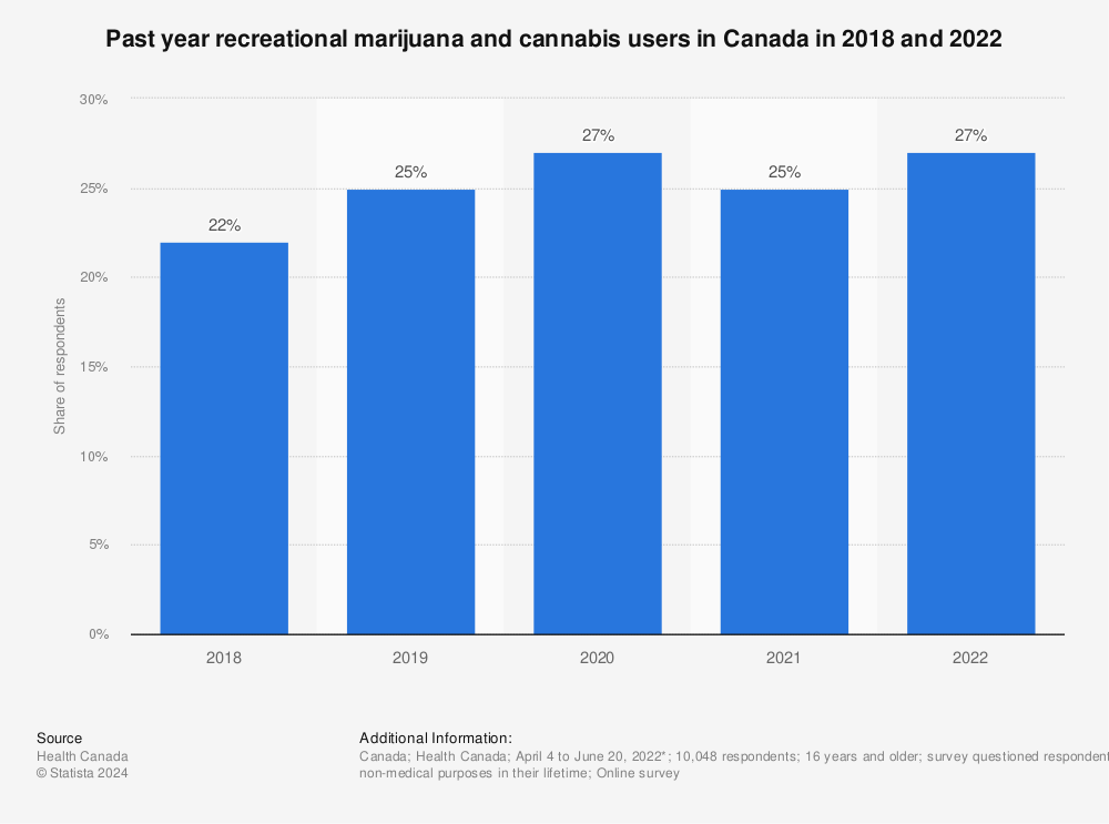 Statistic: Past year recreational marijuana and cannabis users in Canada in 2018 and 2022 | Statista