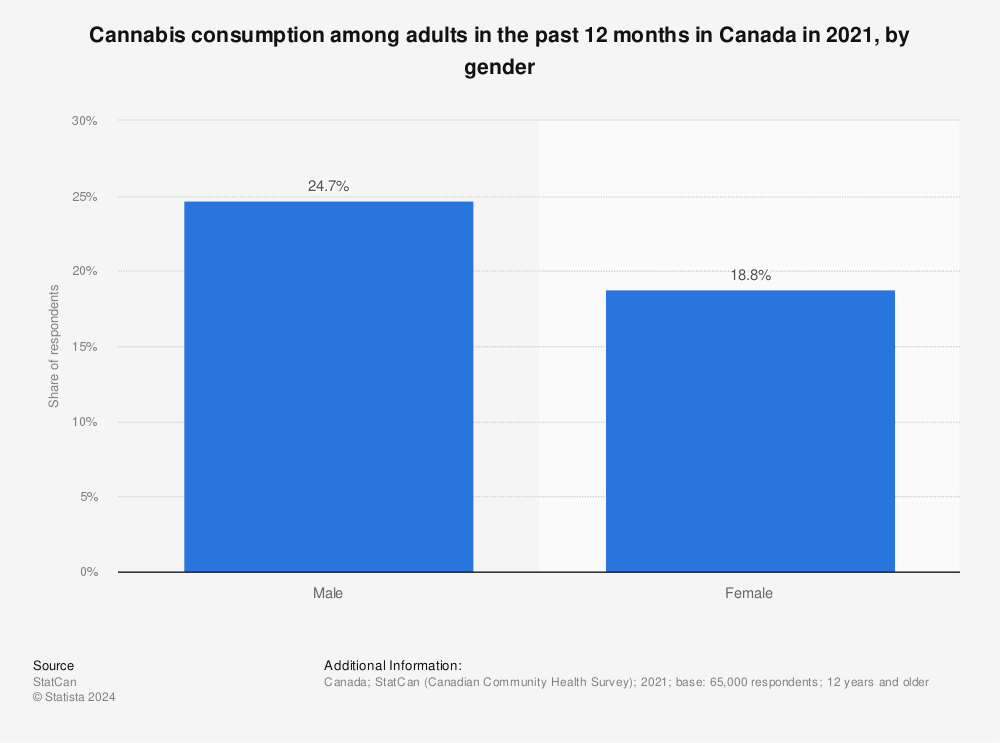 Statistic: Marijuana and cannabis consumption among adults in the past three months in Canada as of December 2019, by gender | Statista