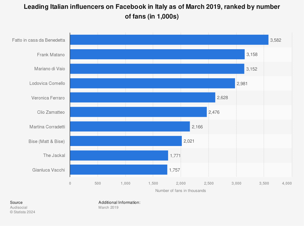Statistic: Leading Italian influencers on Facebook in Italy as of March 2019, ranked by number of fans (in 1,000s) | Statista