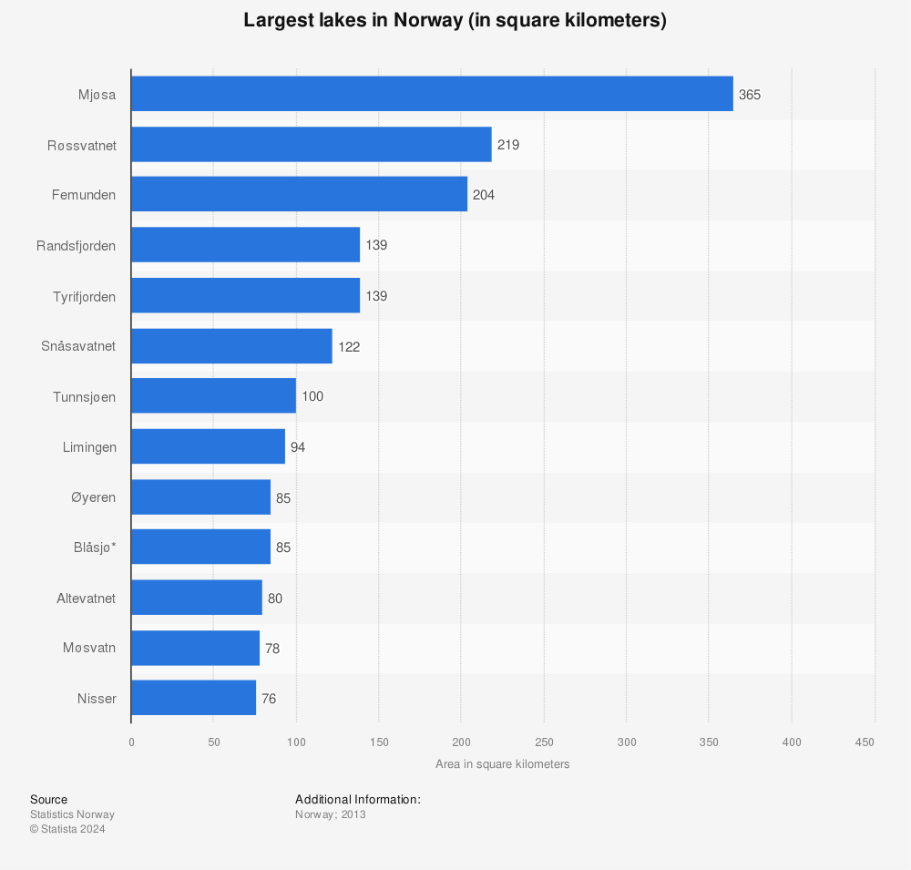 Statistic: The largest lakes in Norway as of 2013 (in square kilometers) | Statista