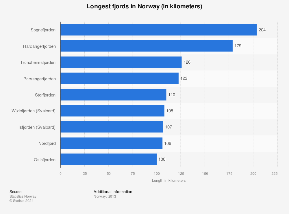 Statistic: Longest fjords in Norway (in kilometers) | Statista