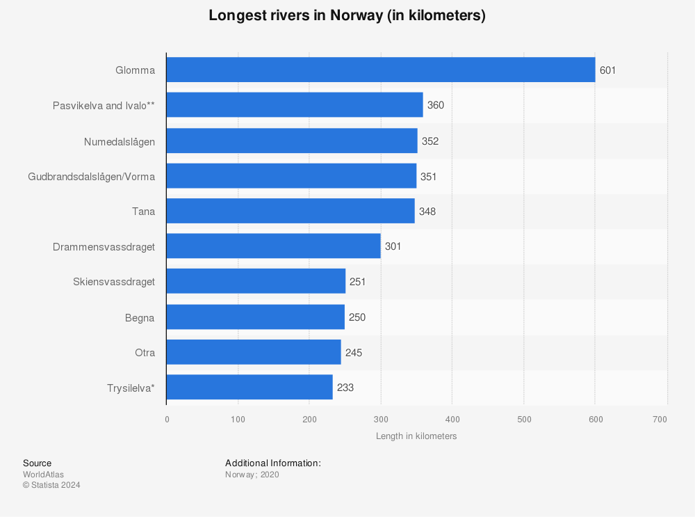Statistic: Longest rivers in Norway (in kilometers) | Statista