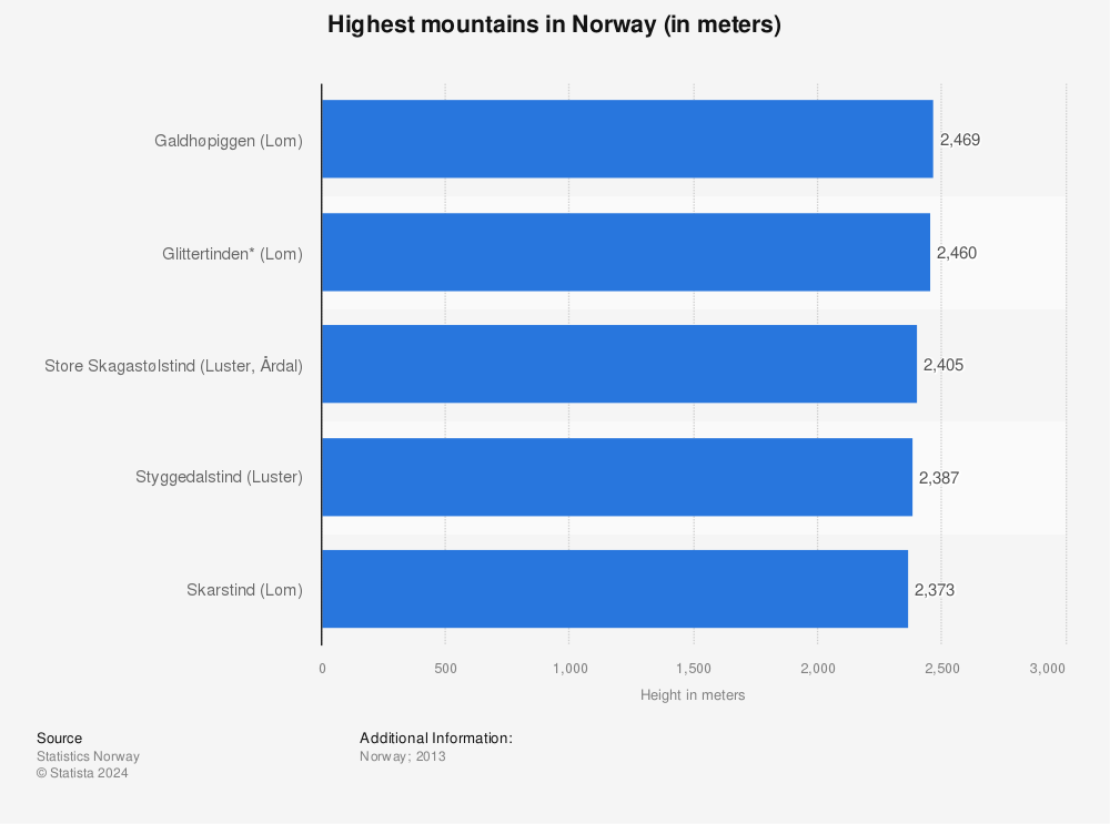 Statistic: Highest mountains in Norway (in meters) | Statista