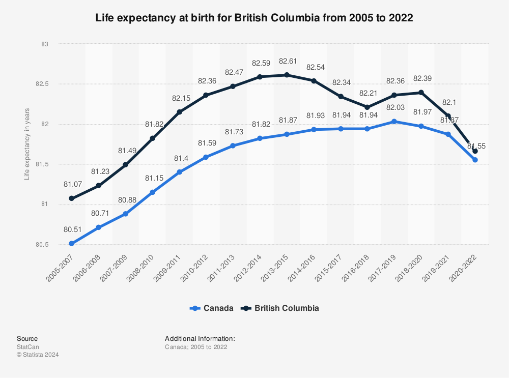 Statistic: Life expectancy at birth for British Columbia from 2005 to 2020 | Statista