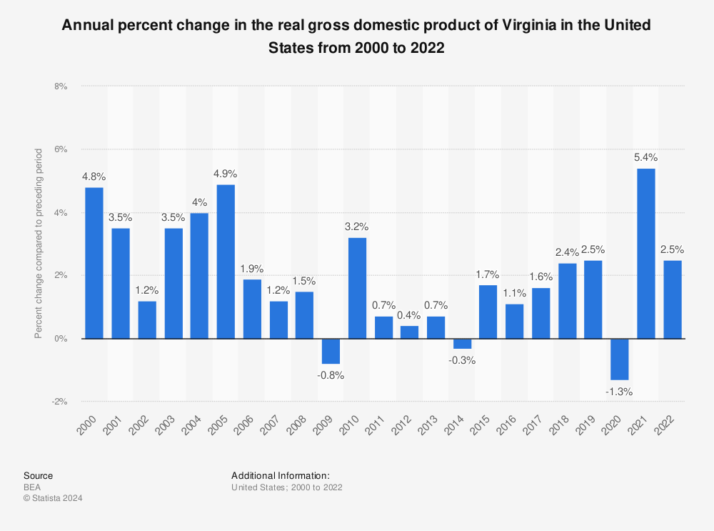 Statistic: Annual percent change in the real gross domestic product of Virginia in the United States from 2000 to 2022 | Statista