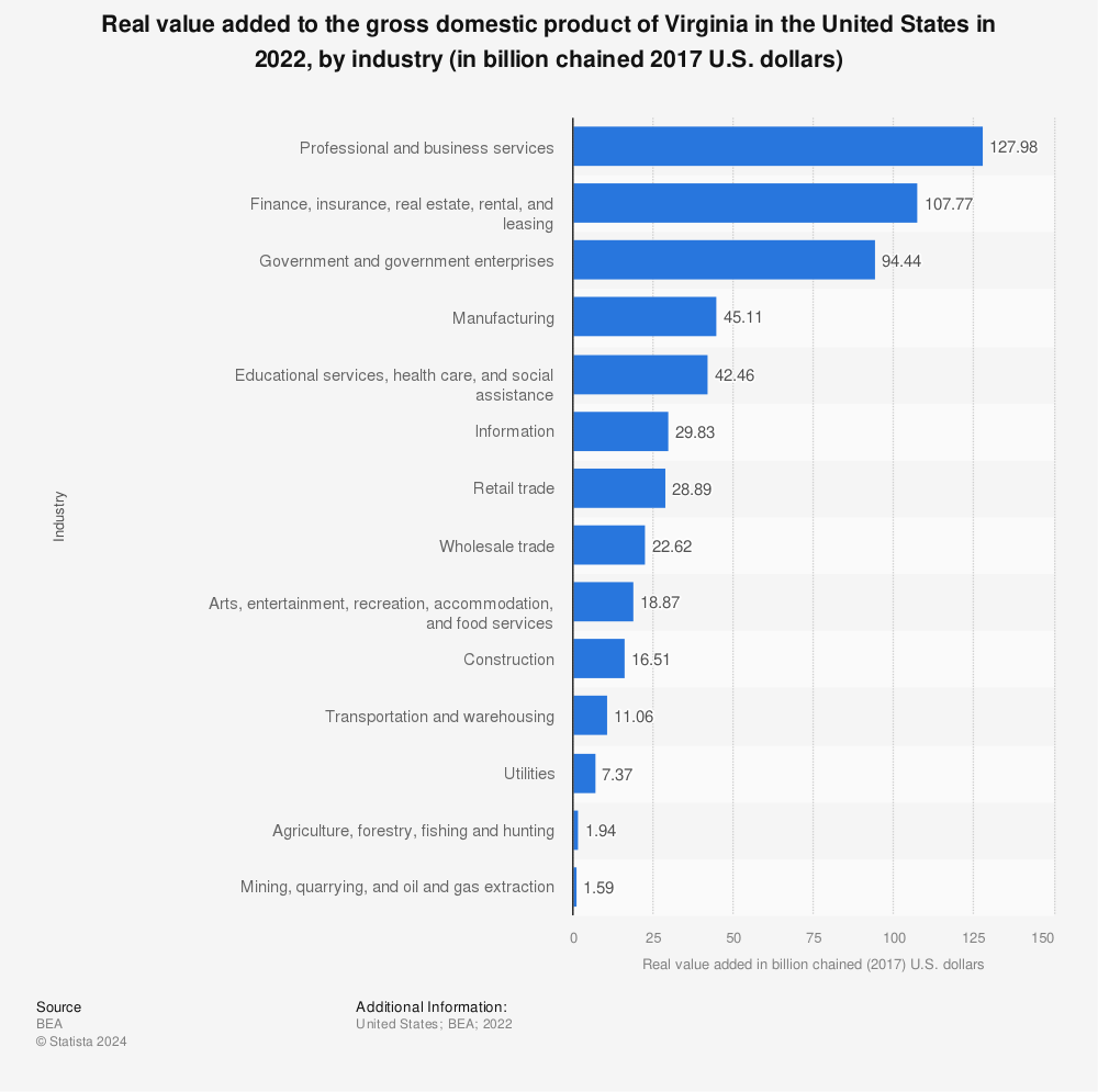 Statistic: Real value added to the Gross Domestic Product (GDP) of Virginia in 2021, by industry (in billion chained 2012 U.S. dollars) | Statista