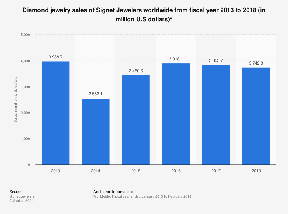 Statistic: Diamond jewelry sales of Signet Jewelers worldwide from fiscal year 2013 to 2018 (in million U.S dollars)* | Statista