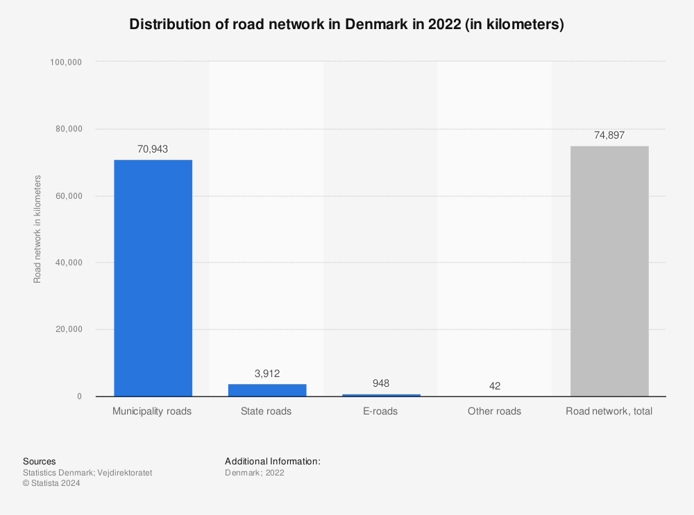 Statistic: Distribution of road network in Denmark in 2022 (in kilometers) | Statista