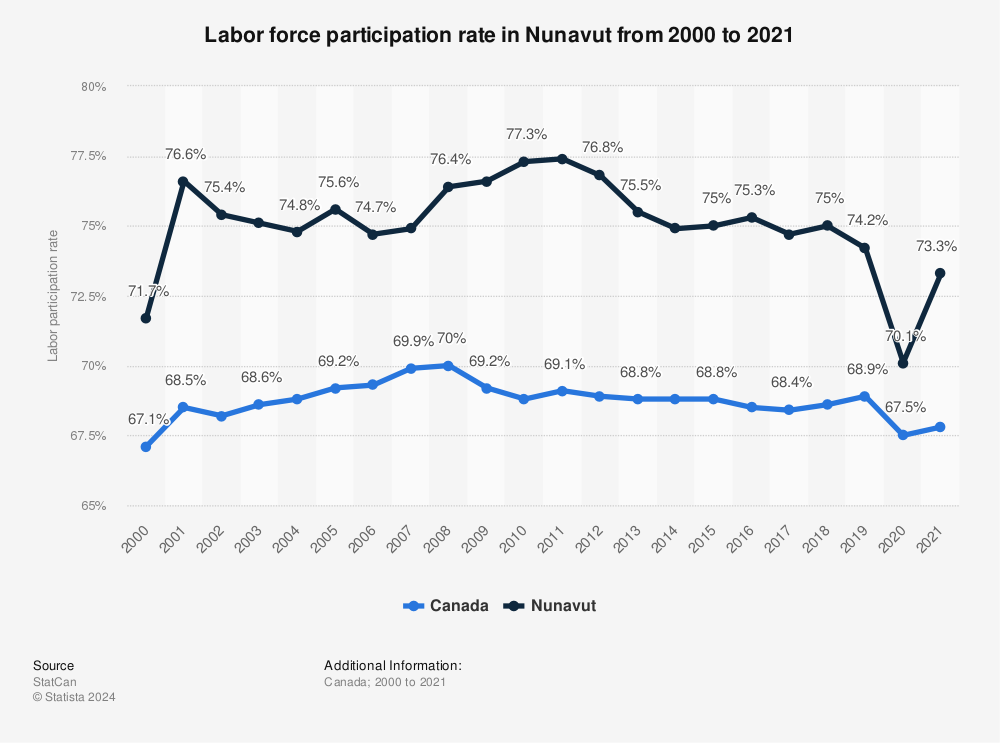 Statistic: Labor force participation rate in Nunavut from 2000 to 2020 | Statista