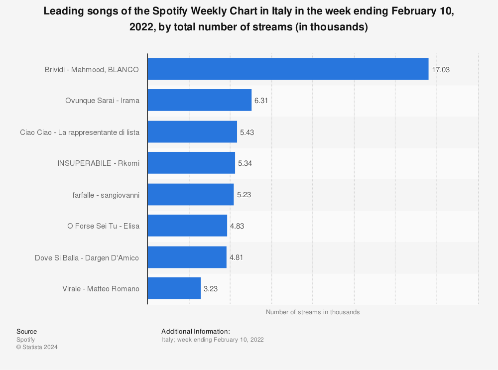Statistic: Leading songs of the Spotify Weekly Chart in Italy in the week ending February 10, 2022, by total number of streams (in thousands) | Statista