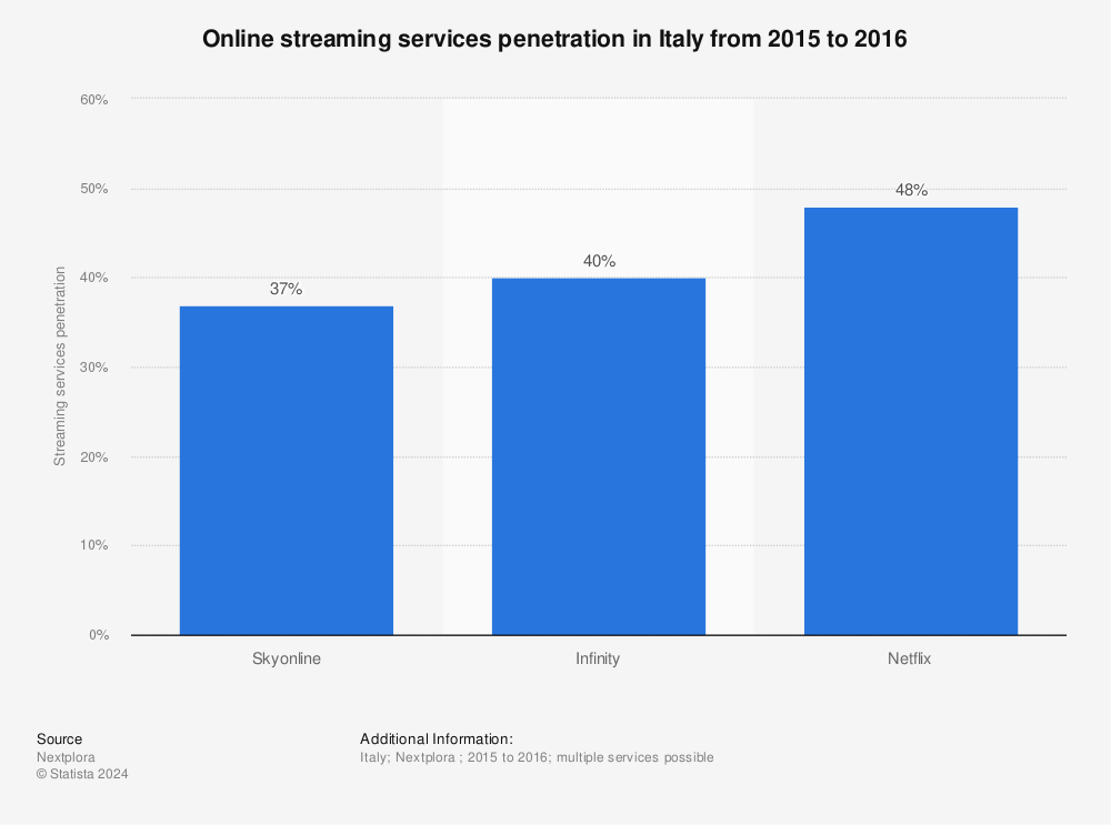 Statistic: Online streaming services penetration in Italy from 2015 to 2016 | Statista