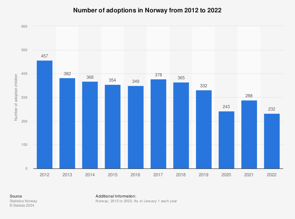 Statistic: Number of adoptions in Norway from 2009 to 2019 | Statista