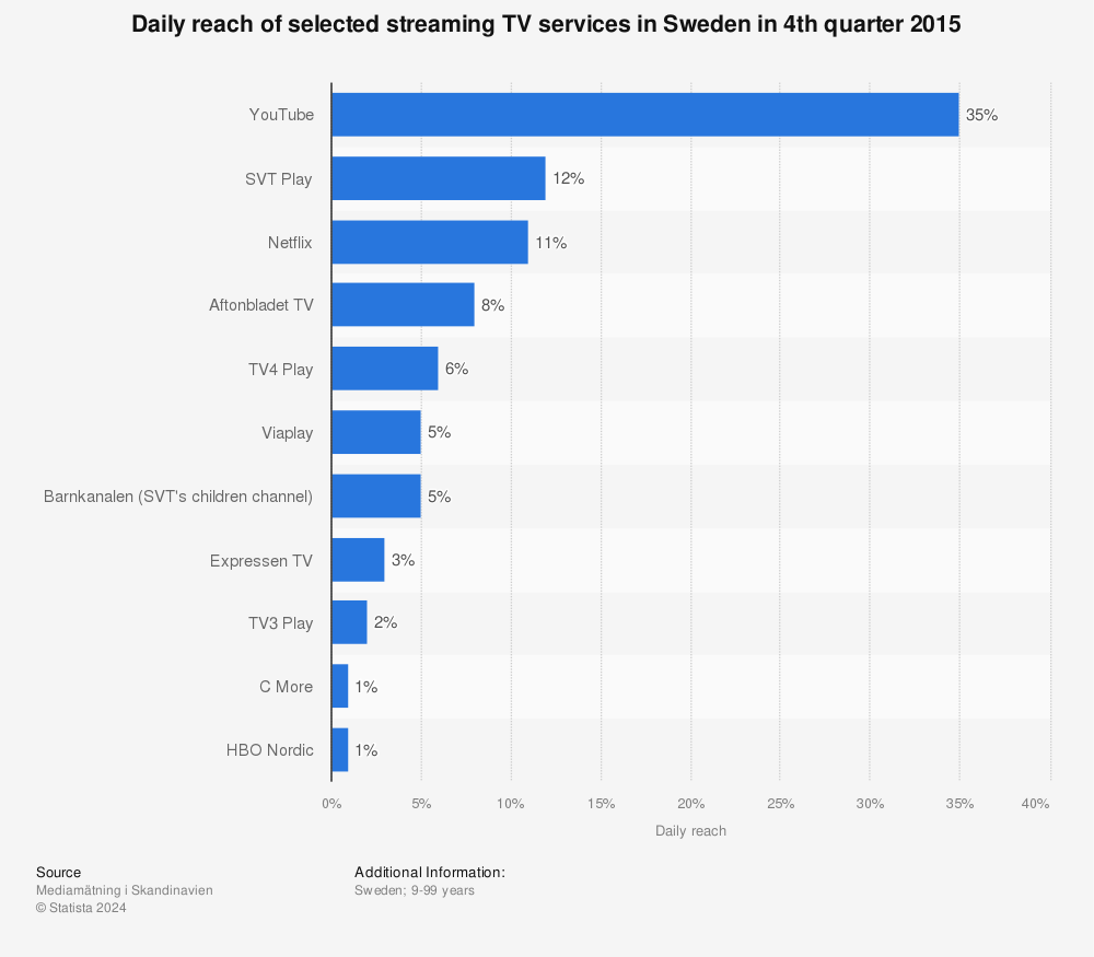 Statistic: Daily reach of selected streaming TV services in Sweden in 4th quarter 2015 | Statista