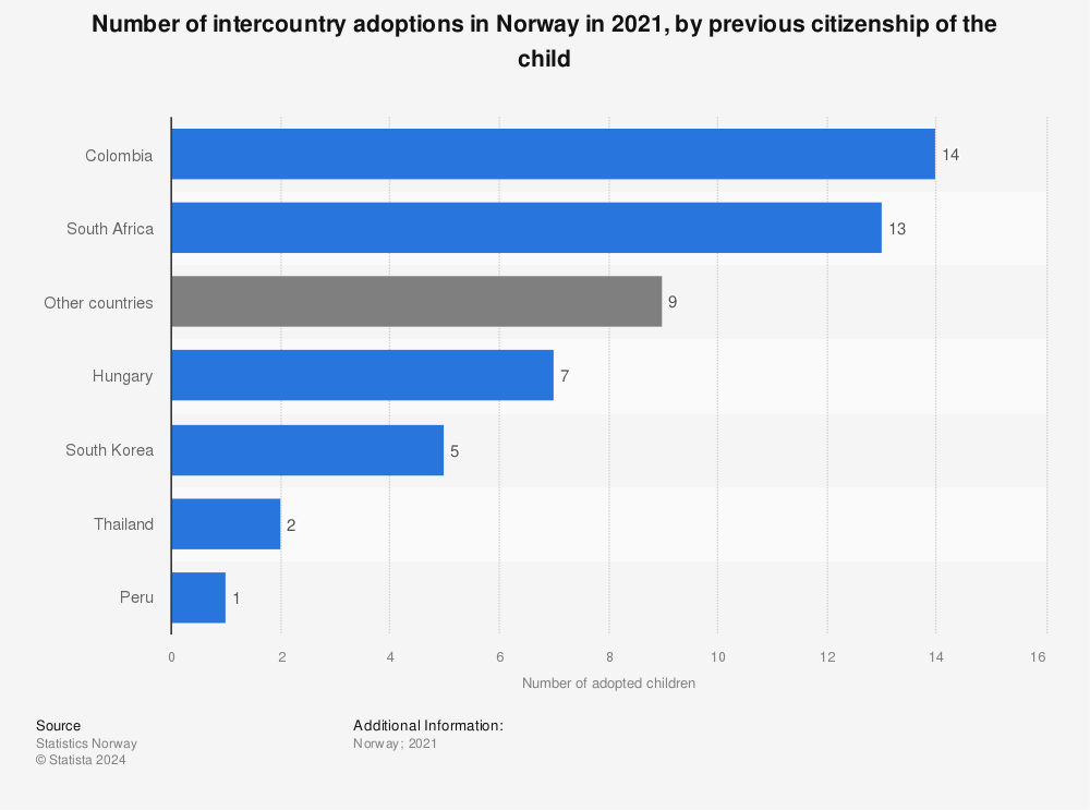 Statistic: Number of intercountry adoptions in Norway in 2021, by previous citizenship of the child | Statista