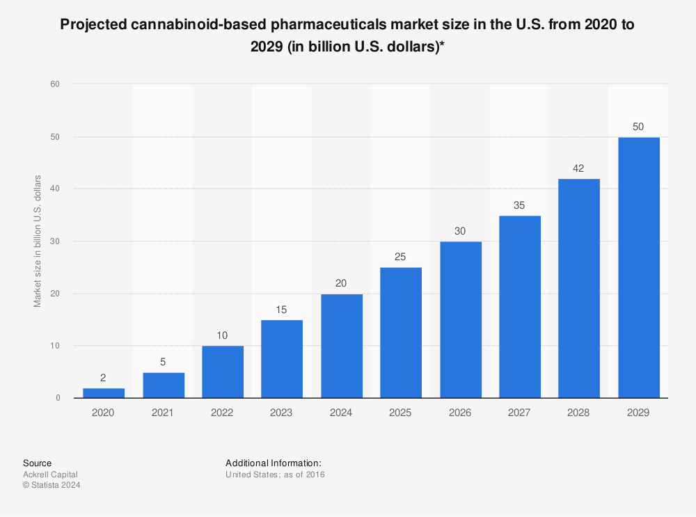 Statistic: Projected cannabinoid-based pharmaceuticals market size in the U.S. from 2020 to 2029 (in billion U.S. dollars)* | Statista