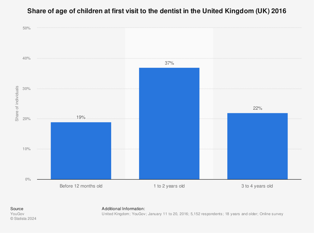 Statistic: Share of age of children at first visit to the dentist in the United Kingdom (UK) 2016 | Statista