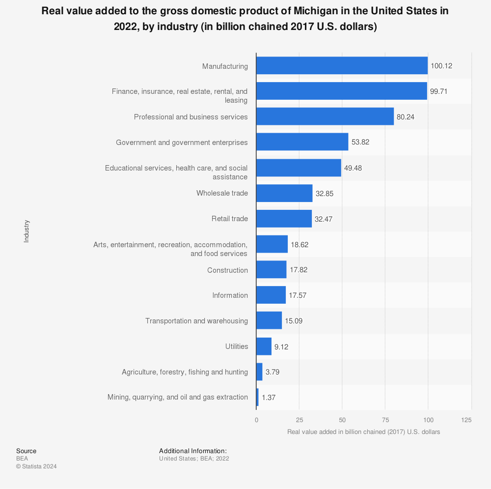 Statistic: Real value added to the gross domestic product of Michigan in the United States in 2022, by industry (in billion chained 2012 U.S. dollars) | Statista
