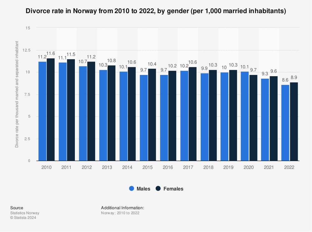 Statistic: Divorce rate in Norway from 2010 to 2021, by gender (per 1,000 married inhabitants) | Statista