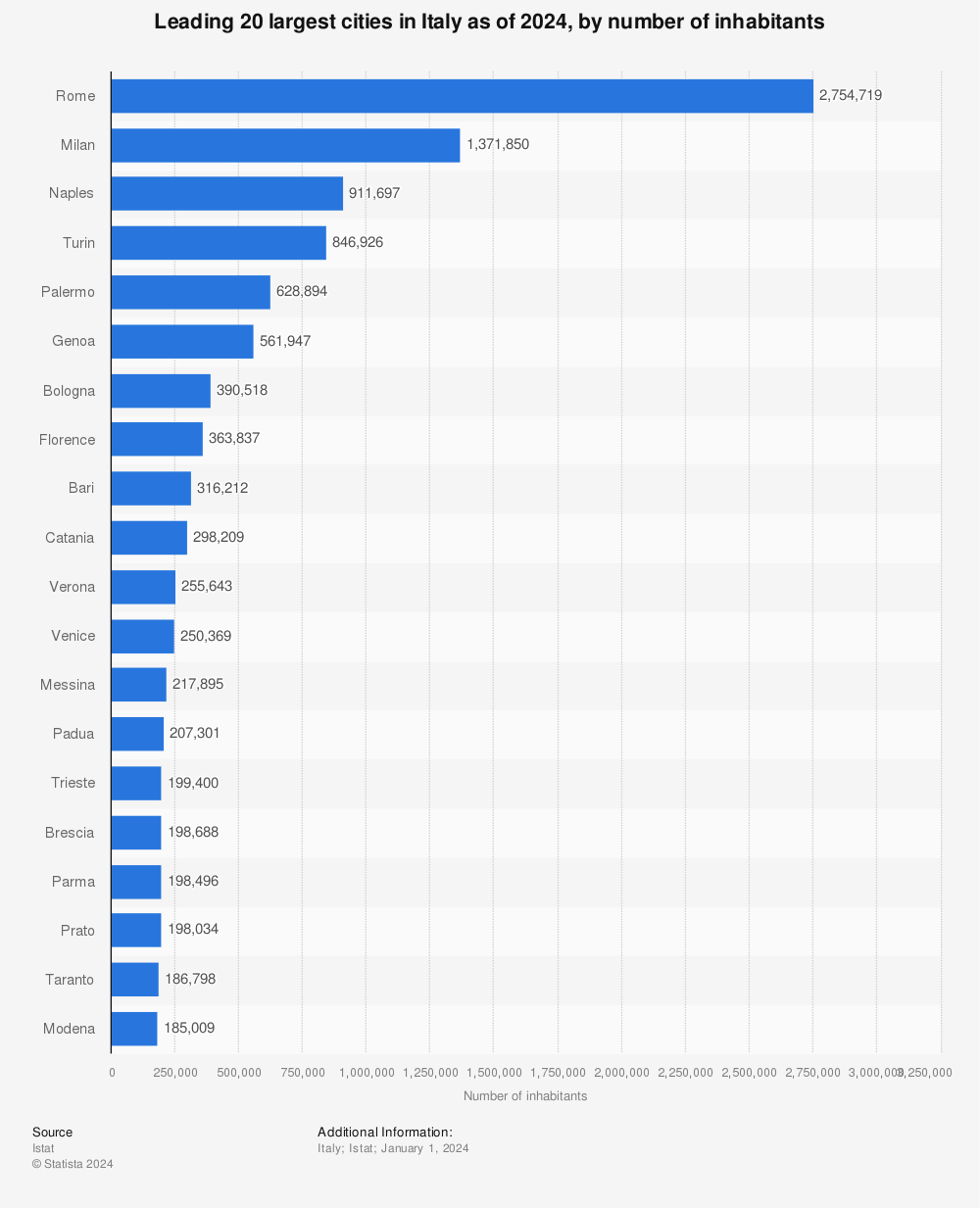 Statistic: Leading 20 largest cities in Italy as of 2021, by number of inhabitants | Statista