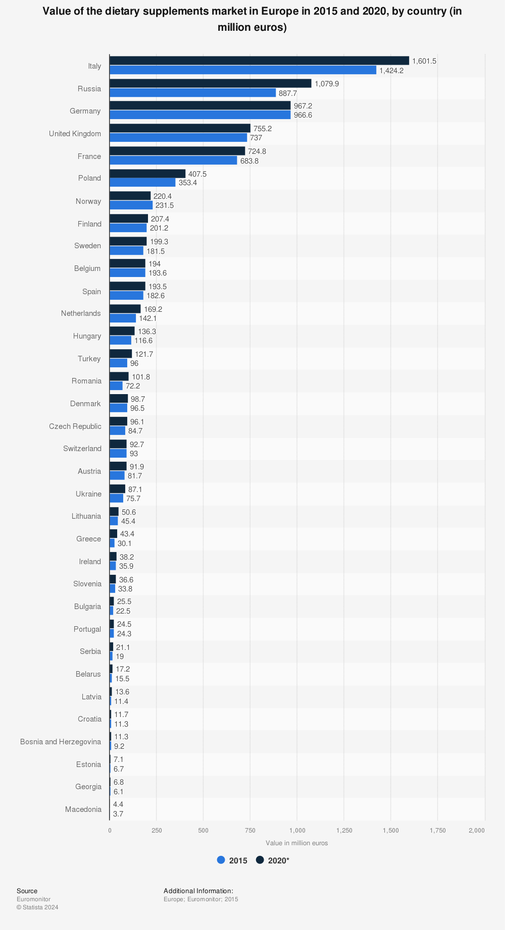 Statistic: Value of the dietary supplements market in Europe in 2015 and 2020, by country (in million euros) | Statista