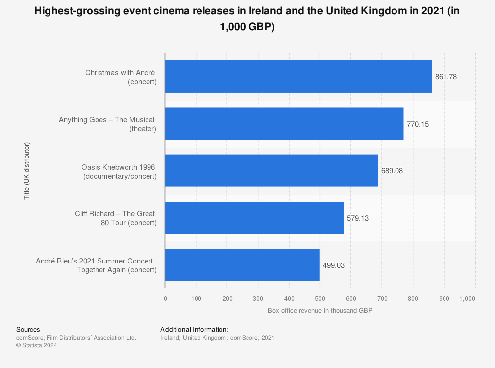 Statistic: Highest-grossing event cinema releases in Ireland and the United Kingdom in 2021 (in 1,000 GBP) | Statista