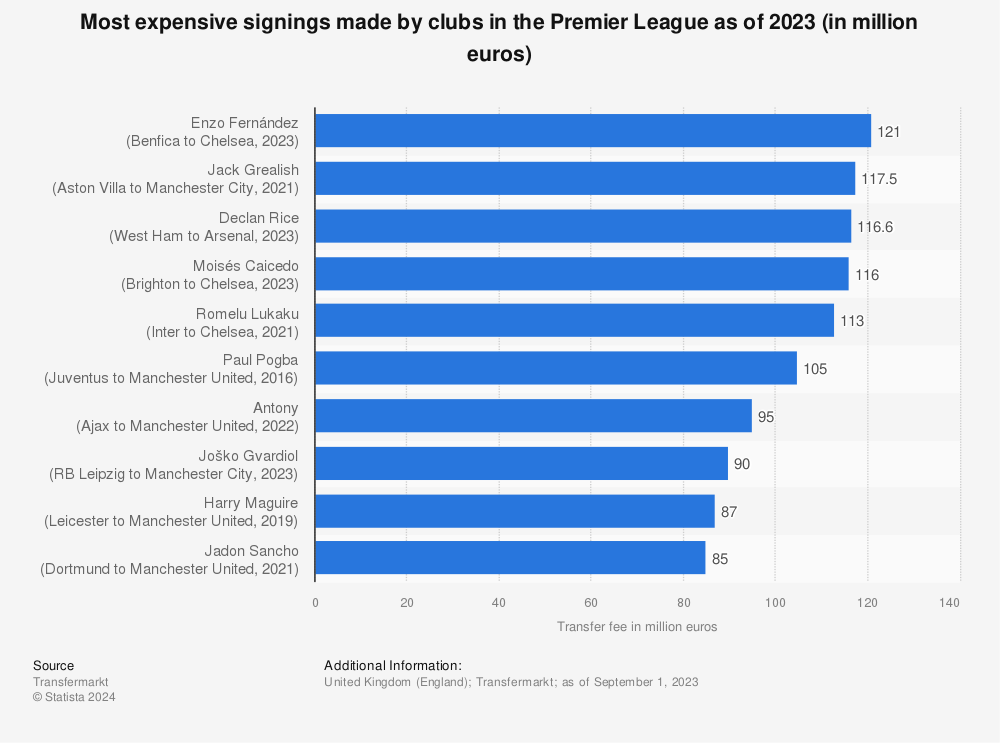 Statistic: Top 10 transfer fees paid by clubs of the Premier League in the United Kingdom (UK) as of 5th August, 2020 (in million GBP) | Statista