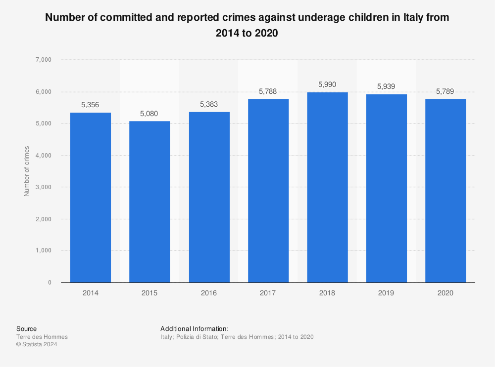 Statistic: Number of committed and reported crimes against underage children in Italy from 2014 to 2020 | Statista