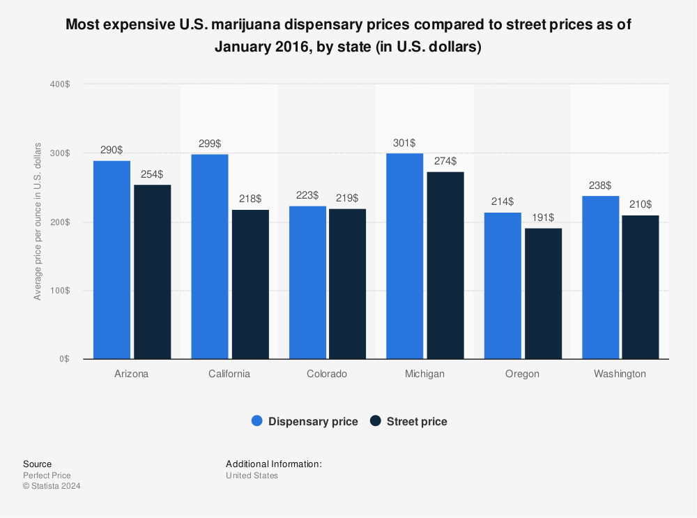 Statistic: Most expensive U.S. marijuana dispensary prices compared to street prices as of January 2016, by state (in U.S. dollars) | Statista