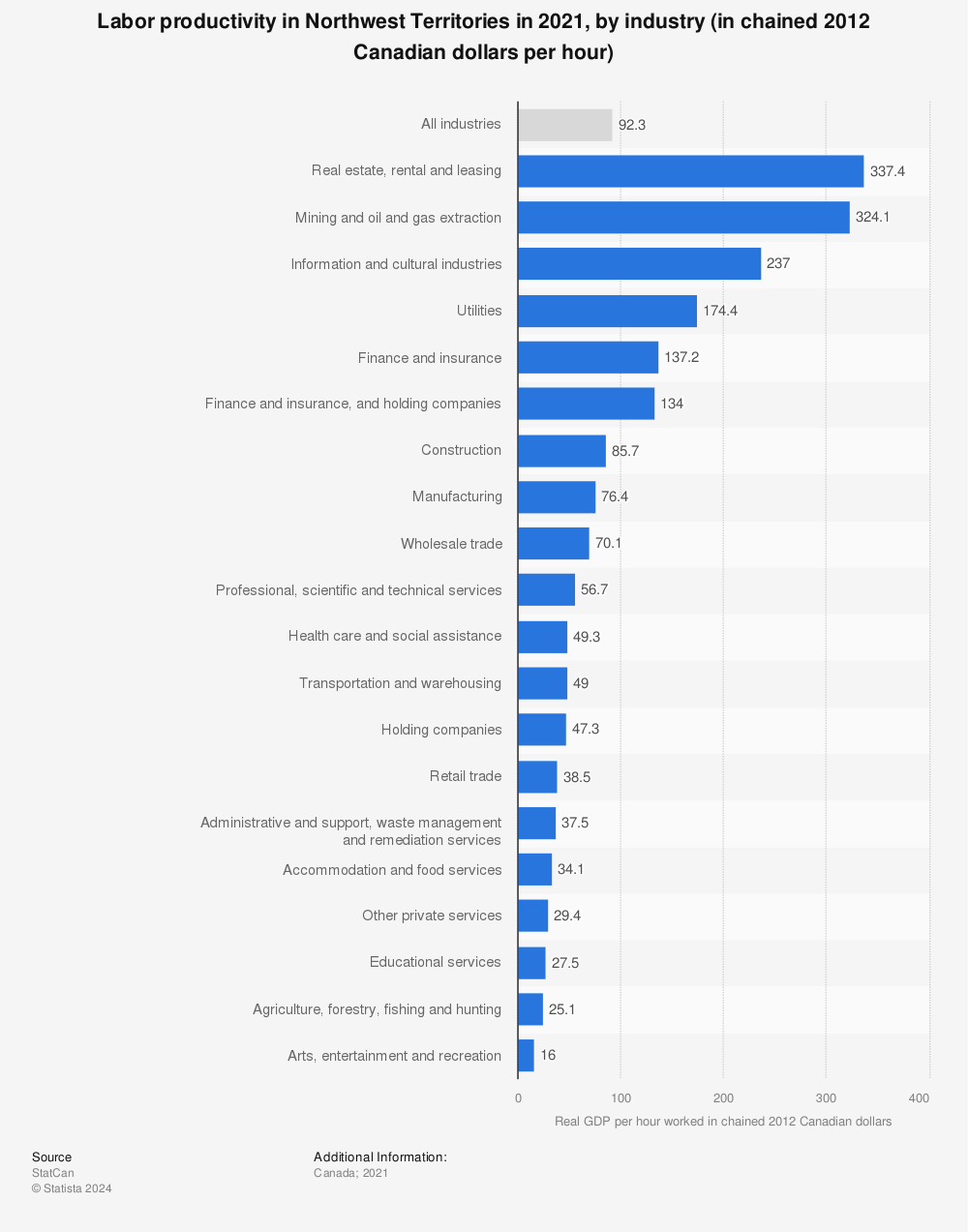 Statistic: Labor productivity in Northwest Territories in 2020, by industry (in chained 2012 Canadian dollars per hour) | Statista