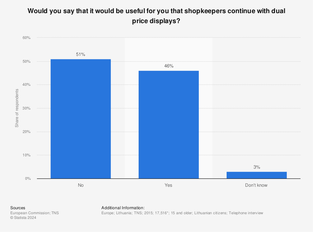 Statistic: Would you say that it would be useful for you that shopkeepers continue with dual price displays? | Statista