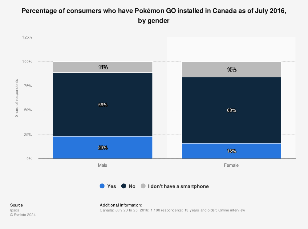 Statistic: Percentage of consumers who have Pokémon GO installed in Canada as of July 2016, by gender | Statista