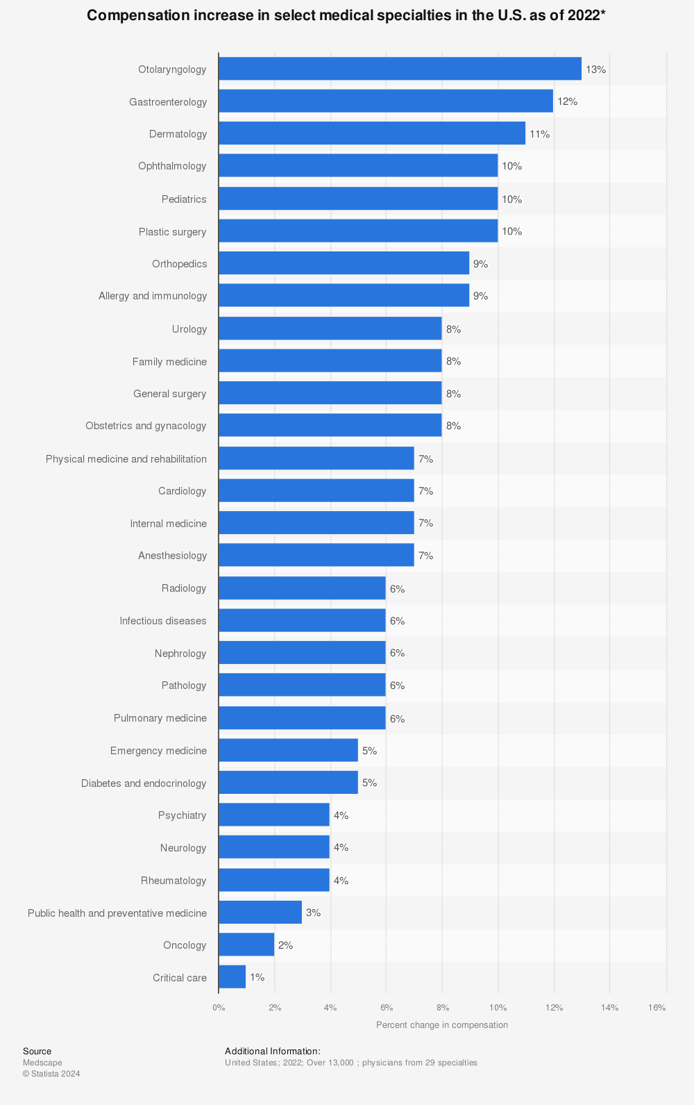Statistic: Compensation increase in select medical specialties in the U.S. as of 2020* | Statista