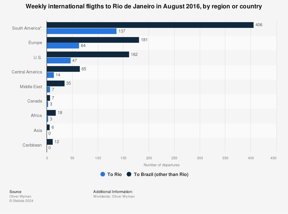 Statistic: Weekly international fligths to Rio de Janeiro in August 2016, by region or country | Statista